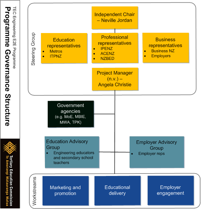 Governance and Implementation diagram